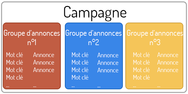 Organisation Campagnes Google Adwords